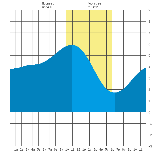 Canoe Bay tide chart for Saturday, January 23, 2021