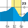 Canoe Bay tide chart for Saturday, January 23, 2021