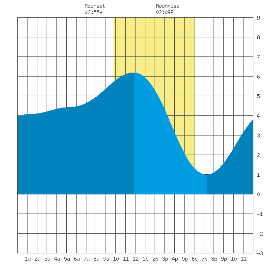 Canoe Bay tide chart for Sunday, January 24, 2021