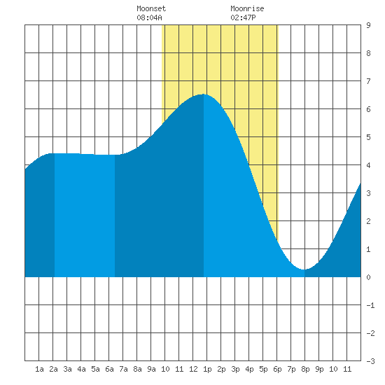 Canoe Bay tide chart for Monday, January 25, 2021