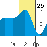 Canoe Bay tide chart for Monday, January 25, 2021