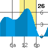 Canoe Bay tide chart for Tuesday, January 26, 2021