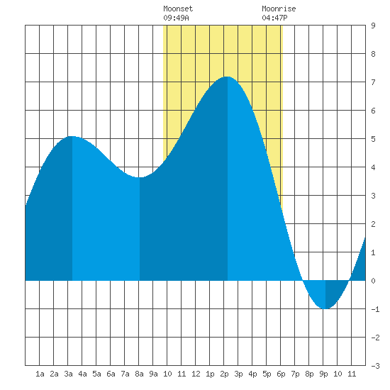 Canoe Bay tide chart for Wednesday, January 27, 2021