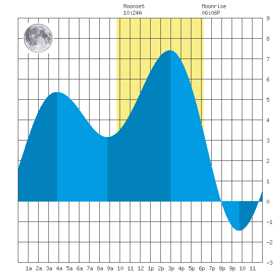 Canoe Bay tide chart for Thursday, January 28, 2021