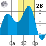 Canoe Bay tide chart for Thursday, January 28, 2021