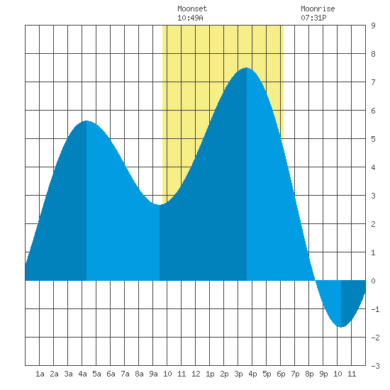 Canoe Bay tide chart for Friday, January 29, 2021