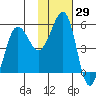 Canoe Bay tide chart for Friday, January 29, 2021
