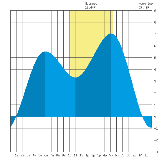 Canoe Bay tide chart for Saturday, January 2, 2021