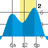 Canoe Bay tide chart for Saturday, January 2, 2021