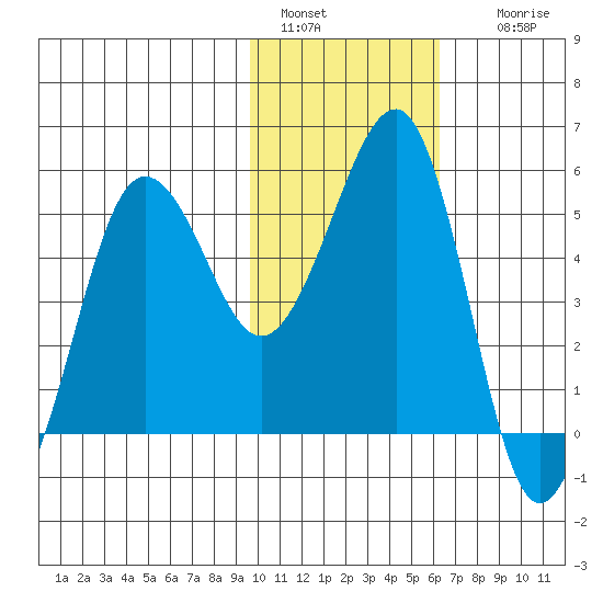Canoe Bay tide chart for Saturday, January 30, 2021