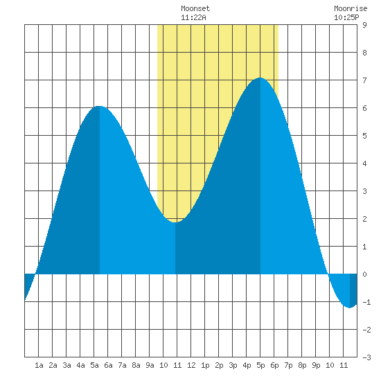 Canoe Bay tide chart for Sunday, January 31, 2021