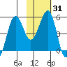 Canoe Bay tide chart for Sunday, January 31, 2021