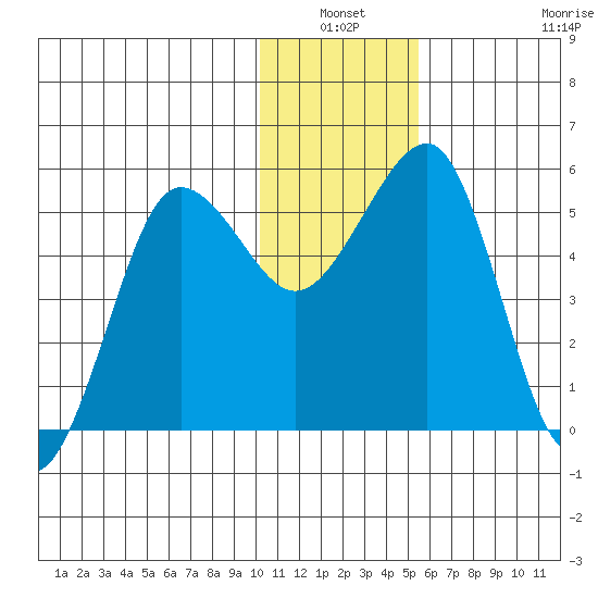 Canoe Bay tide chart for Sunday, January 3, 2021
