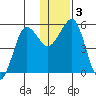 Canoe Bay tide chart for Sunday, January 3, 2021