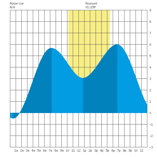 Canoe Bay tide chart for Monday, January 4, 2021