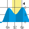 Canoe Bay tide chart for Monday, January 4, 2021