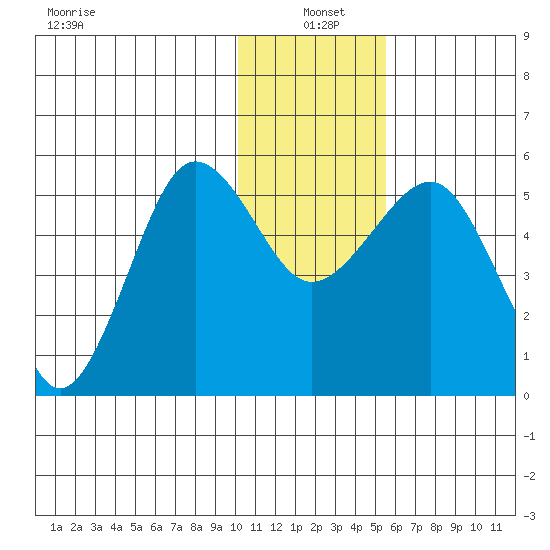 Canoe Bay tide chart for Tuesday, January 5, 2021