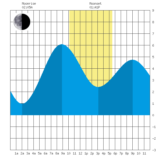 Canoe Bay tide chart for Wednesday, January 6, 2021