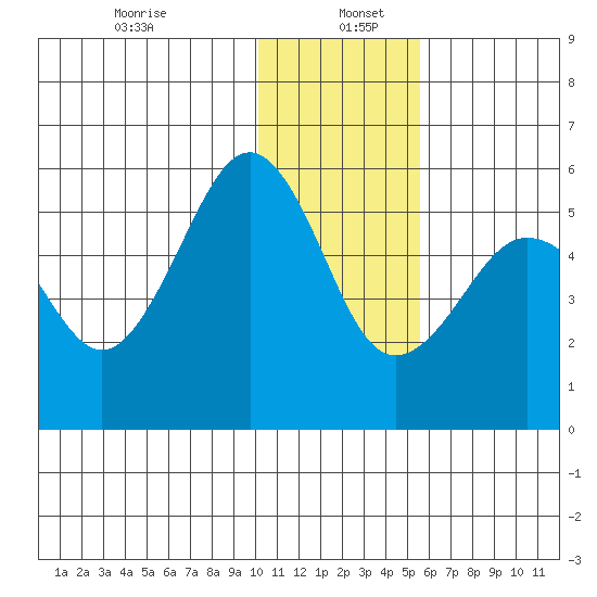 Canoe Bay tide chart for Thursday, January 7, 2021