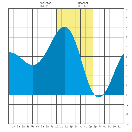 Canoe Bay tide chart for Saturday, January 9, 2021