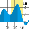 Canoe Bay tide chart for Wednesday, February 10, 2021