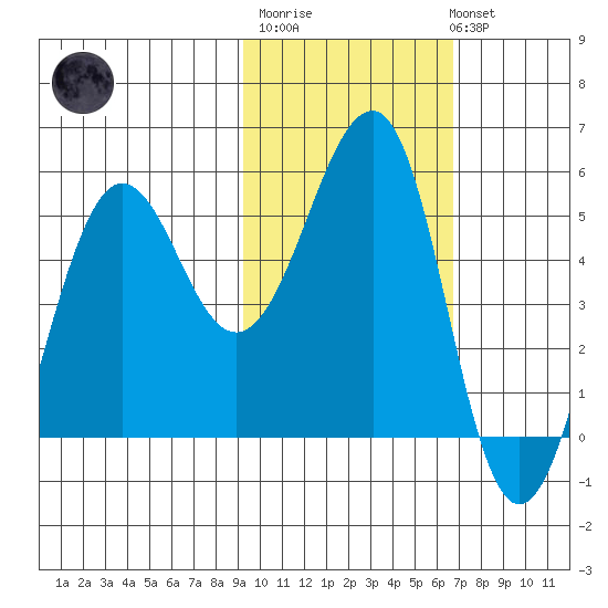 Canoe Bay tide chart for Thursday, February 11, 2021