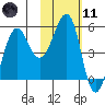 Canoe Bay tide chart for Thursday, February 11, 2021