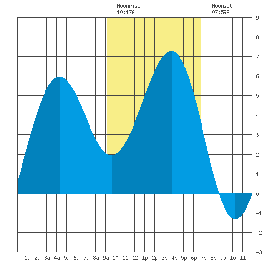 Canoe Bay tide chart for Friday, February 12, 2021