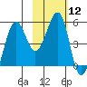 Canoe Bay tide chart for Friday, February 12, 2021