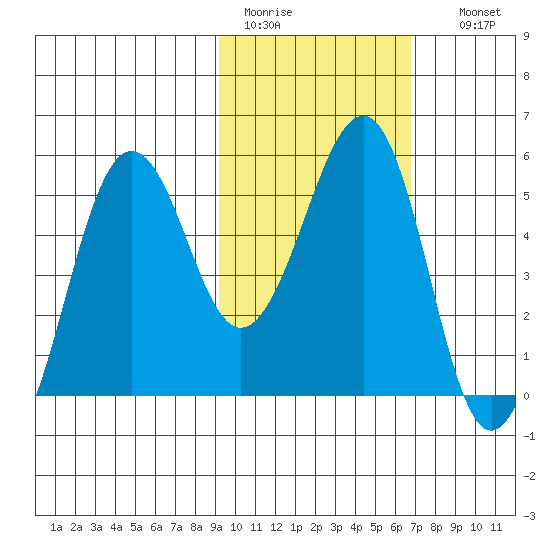 Canoe Bay tide chart for Saturday, February 13, 2021