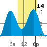 Canoe Bay tide chart for Sunday, February 14, 2021