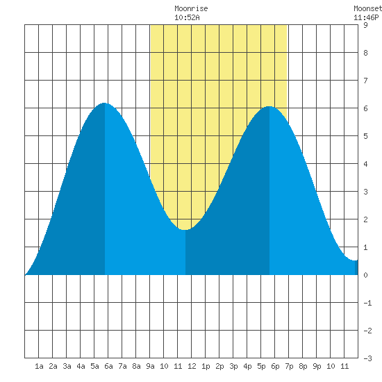 Canoe Bay tide chart for Monday, February 15, 2021