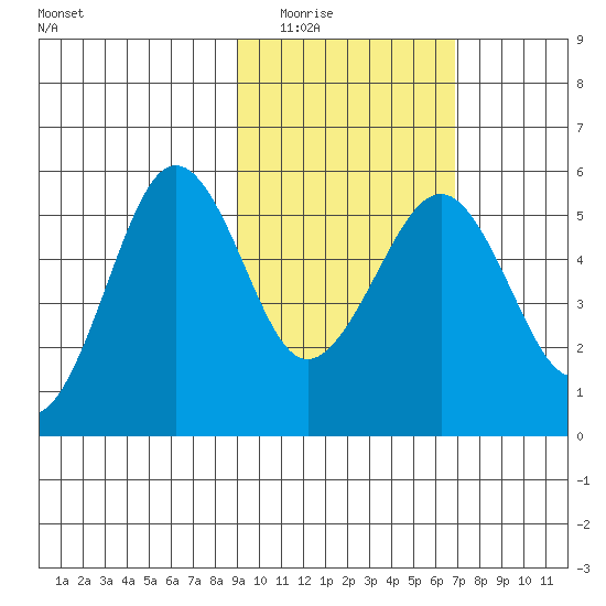 Canoe Bay tide chart for Tuesday, February 16, 2021