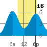 Canoe Bay tide chart for Tuesday, February 16, 2021