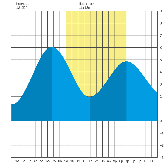 Canoe Bay tide chart for Wednesday, February 17, 2021