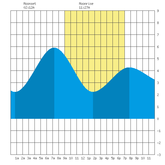 Canoe Bay tide chart for Thursday, February 18, 2021