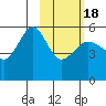 Canoe Bay tide chart for Thursday, February 18, 2021