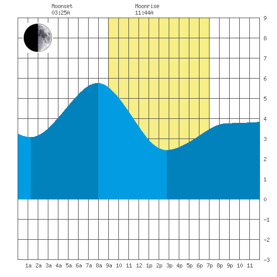 Canoe Bay tide chart for Friday, February 19, 2021