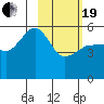 Canoe Bay tide chart for Friday, February 19, 2021