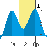 Canoe Bay tide chart for Monday, February 1, 2021