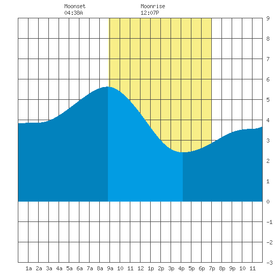 Canoe Bay tide chart for Saturday, February 20, 2021