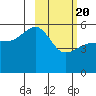 Canoe Bay tide chart for Saturday, February 20, 2021