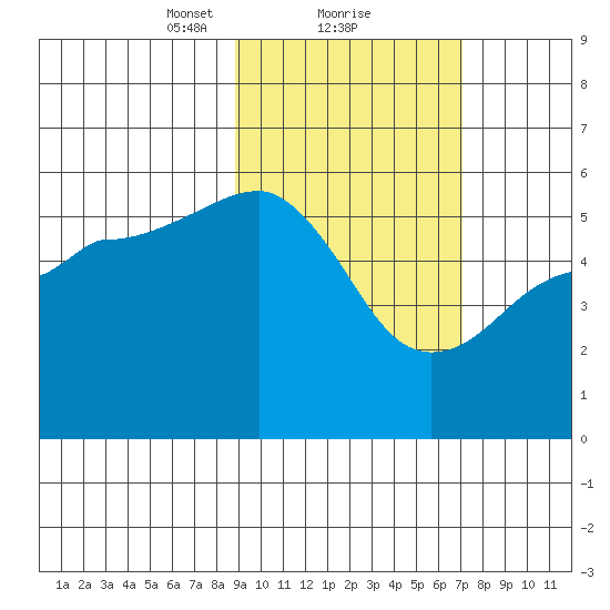 Canoe Bay tide chart for Sunday, February 21, 2021