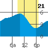 Canoe Bay tide chart for Sunday, February 21, 2021