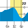 Canoe Bay tide chart for Monday, February 22, 2021