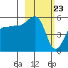 Canoe Bay tide chart for Tuesday, February 23, 2021