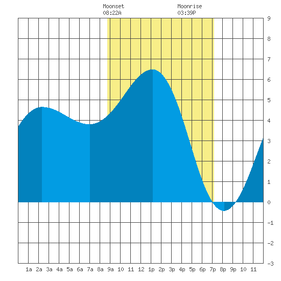 Canoe Bay tide chart for Wednesday, February 24, 2021