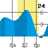 Canoe Bay tide chart for Wednesday, February 24, 2021