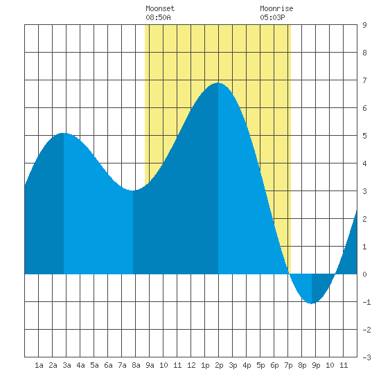 Canoe Bay tide chart for Thursday, February 25, 2021