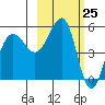 Canoe Bay tide chart for Thursday, February 25, 2021